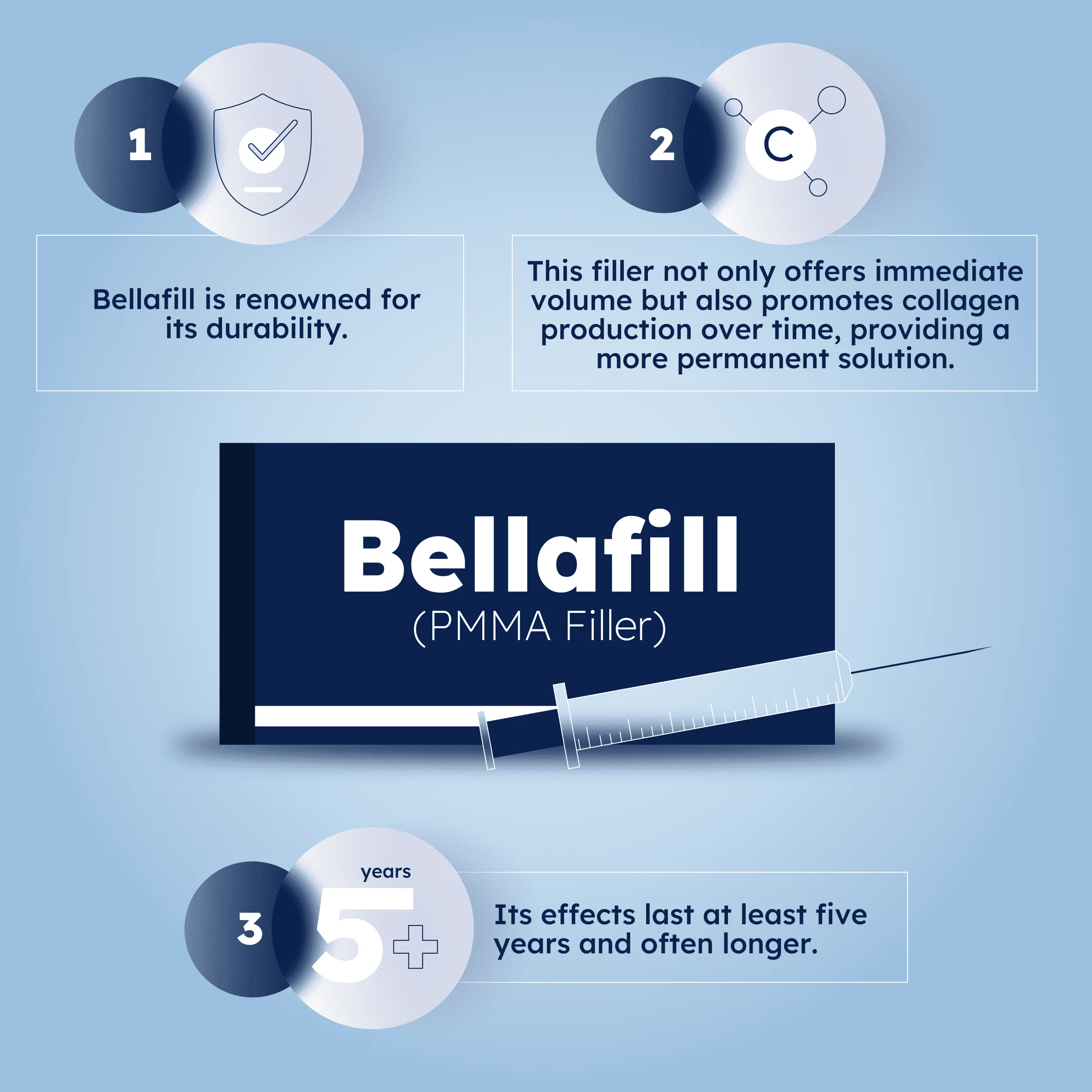 Image of Bellafill box with text highlighting the benefits of Bellafill for penile enhancement.